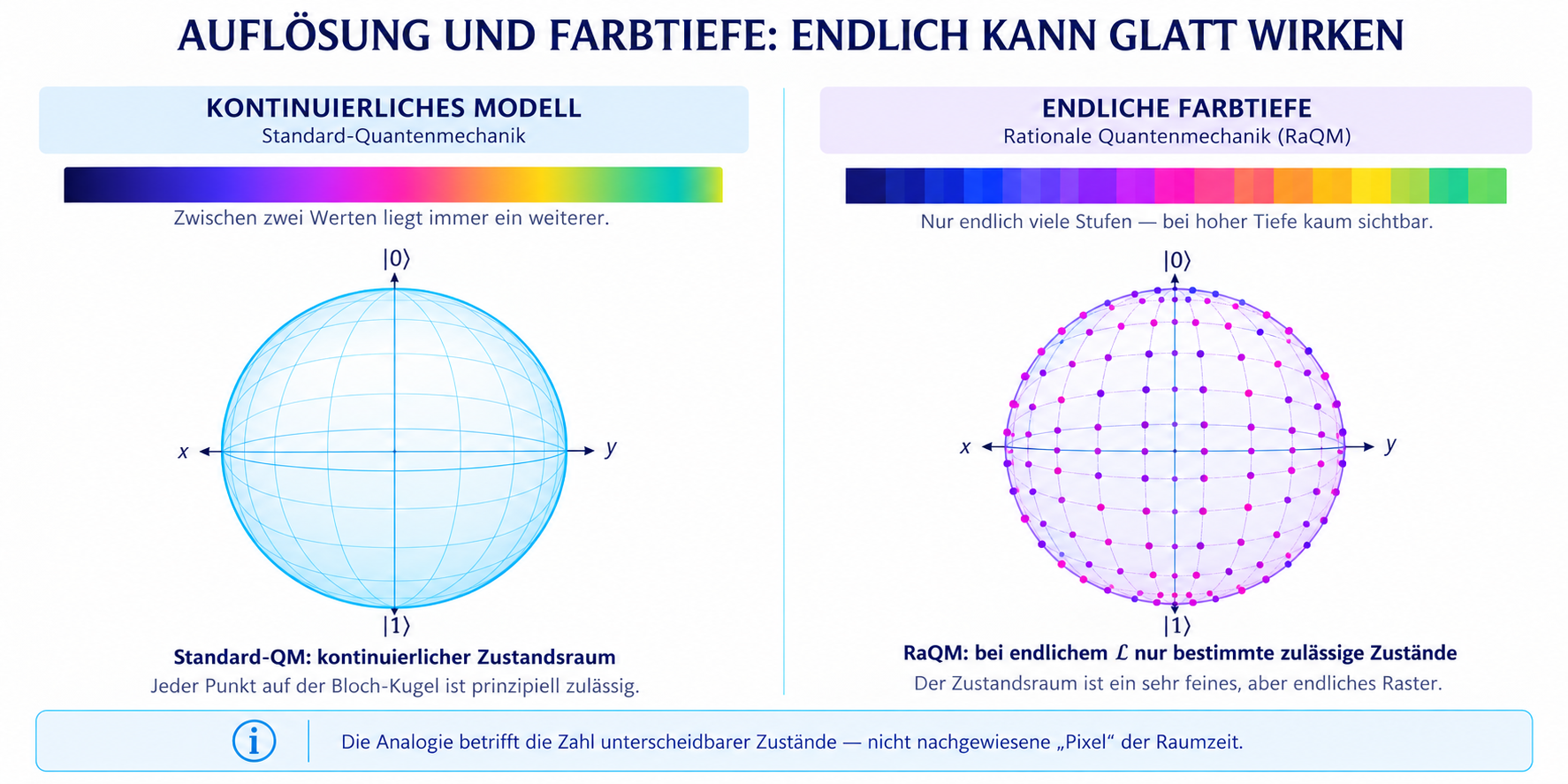 Kontinuierlicher Zustandsraum der Standardquantenmechanik und endliche Farbtiefe der Rationalen Quantenmechanik im Vergleich