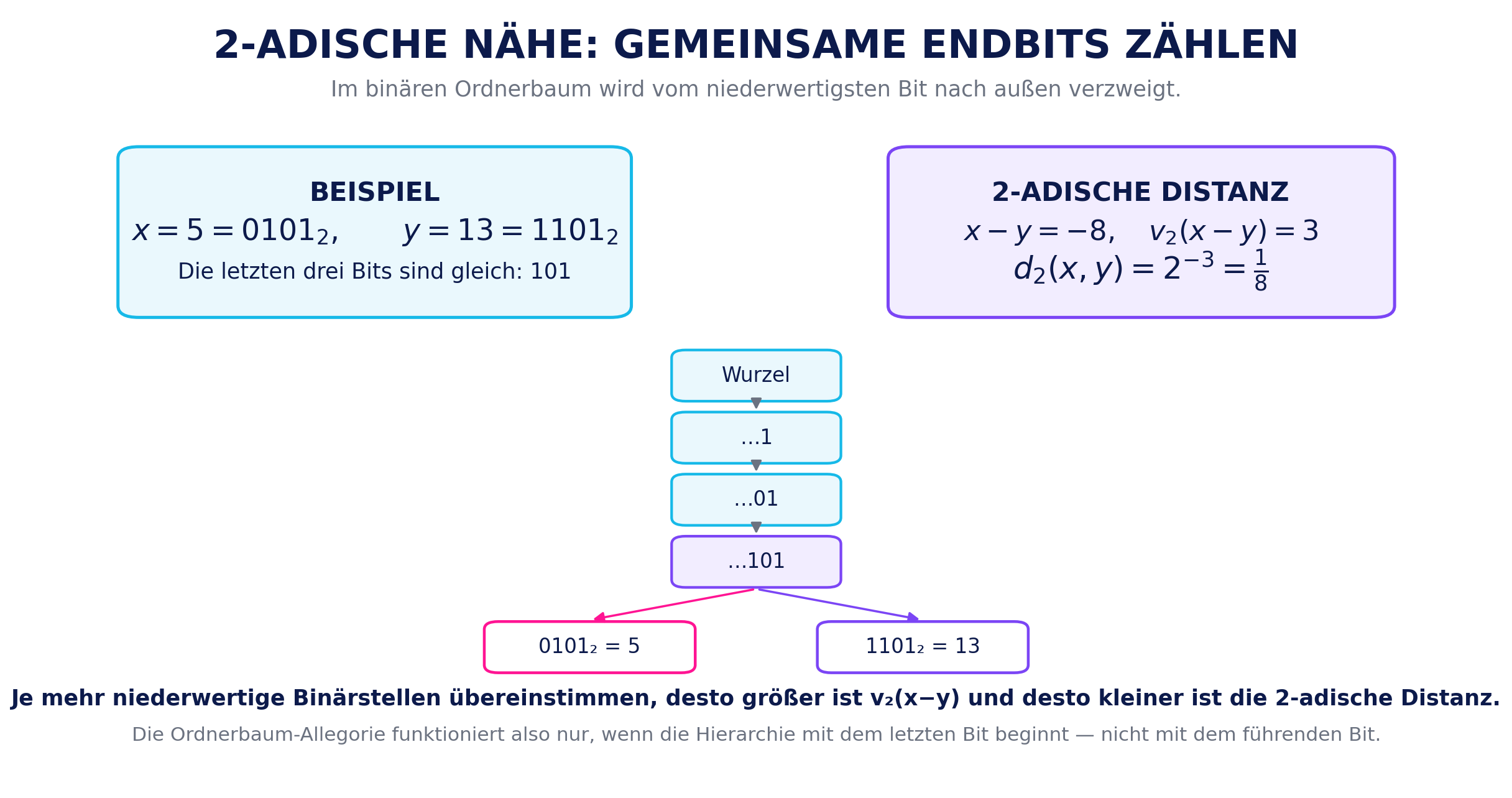 2-adische Nähe anhand gemeinsamer Endbits und eines binären Ordnerbaums