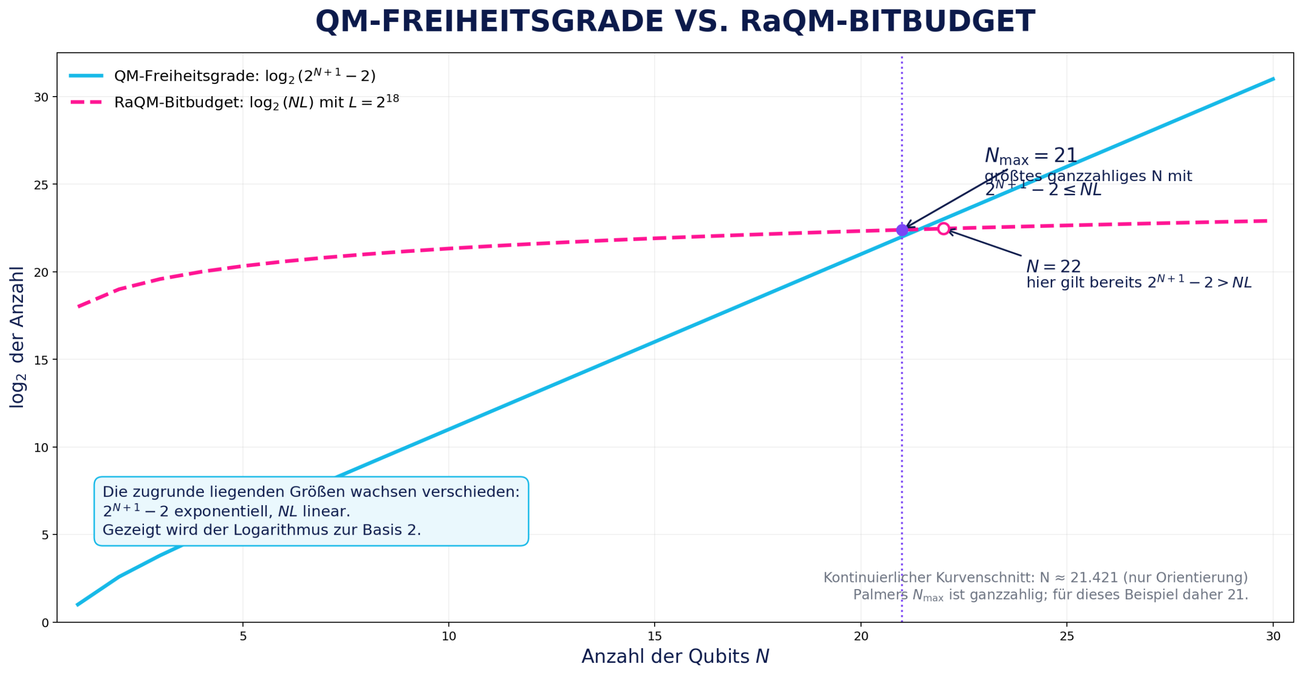 Exponentielles Wachstum der Hilbertraum-Freiheitsgrade im Vergleich zum linearen Bitbudget der Rationalen Quantenmechanik