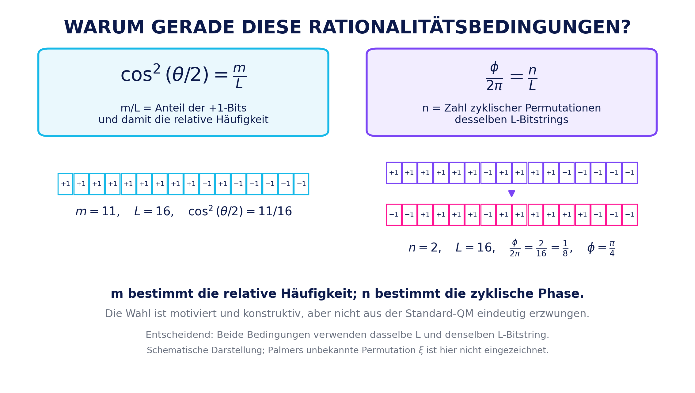 Rationalitätsbedingungen für Amplitude und Phase eines Qubits in Palmers Rationaler Quantenmechanik